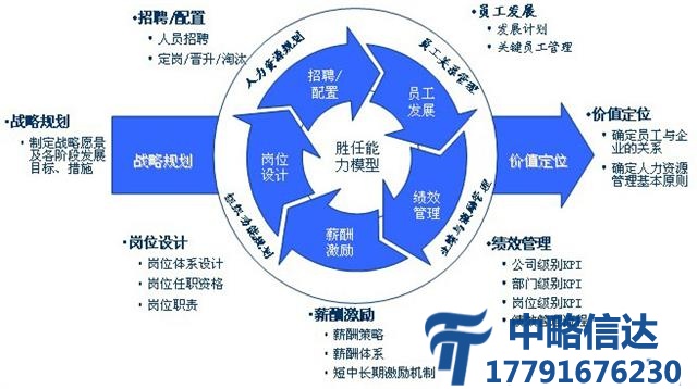 某制氧企业人力资源管理咨询项目案例