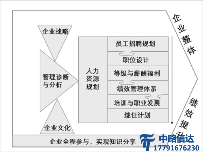 人力资源管理咨询