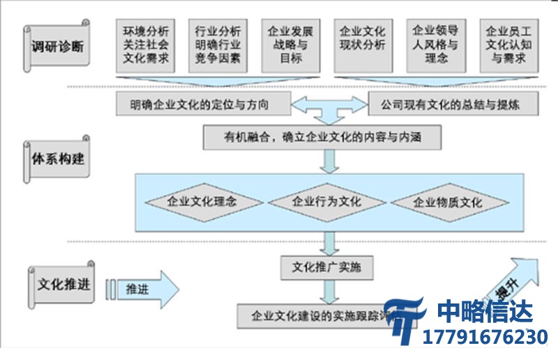 企业文化咨询