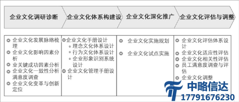 企业文化咨询