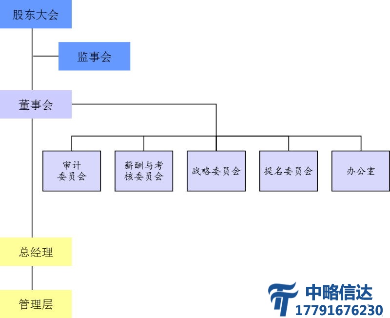 公司治理咨询