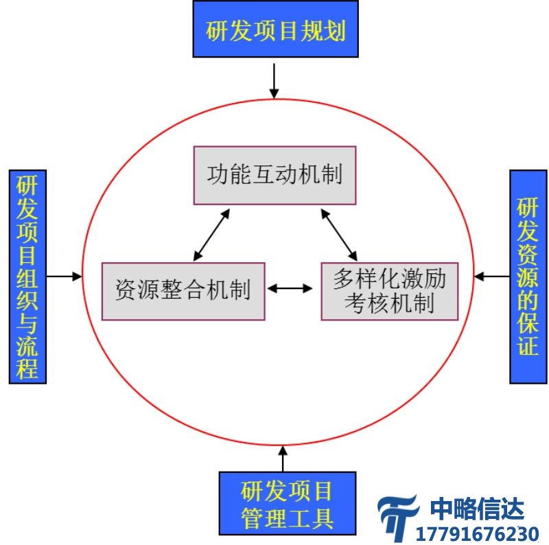 研发项目管理咨询