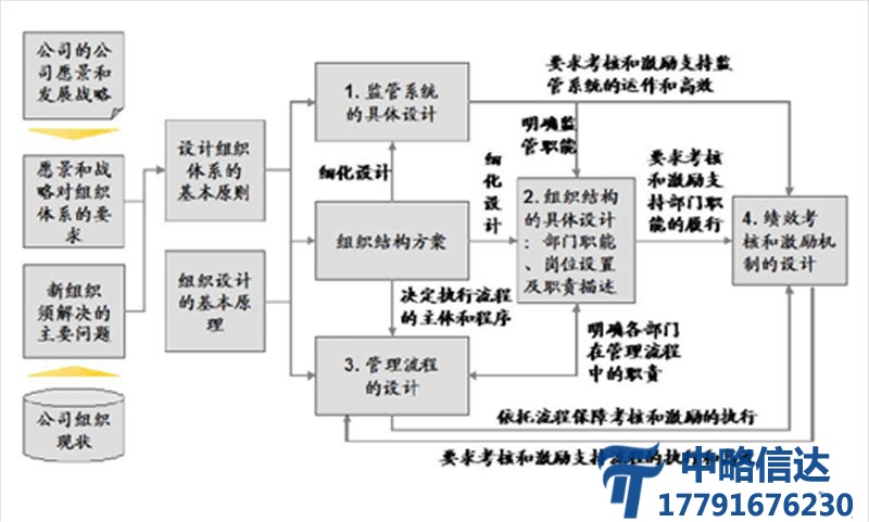 组织结构咨询