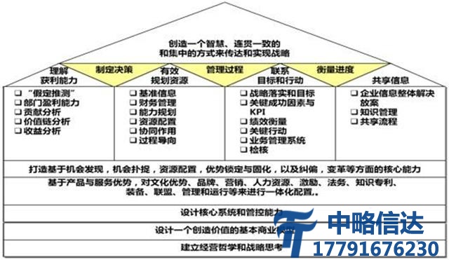 某民营企业集团战略咨询项目 