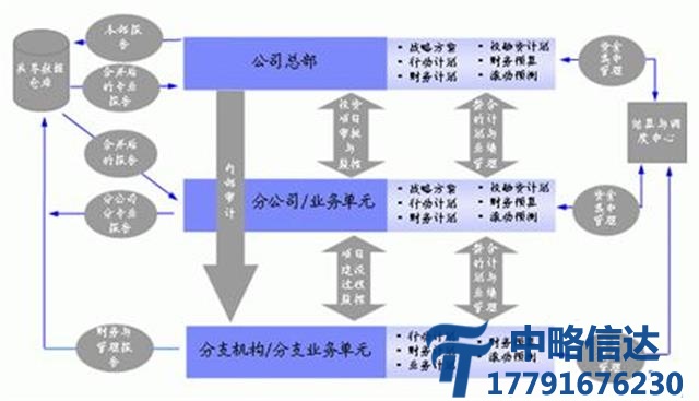 集团管控