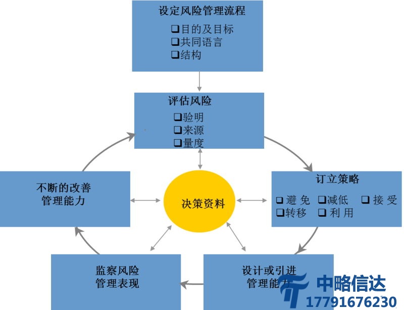 风险管理与内控咨询