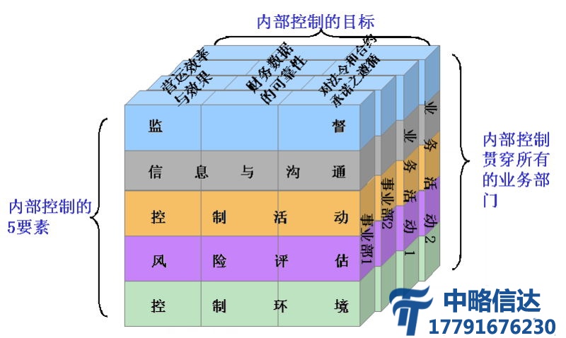 风险管理与内控咨询